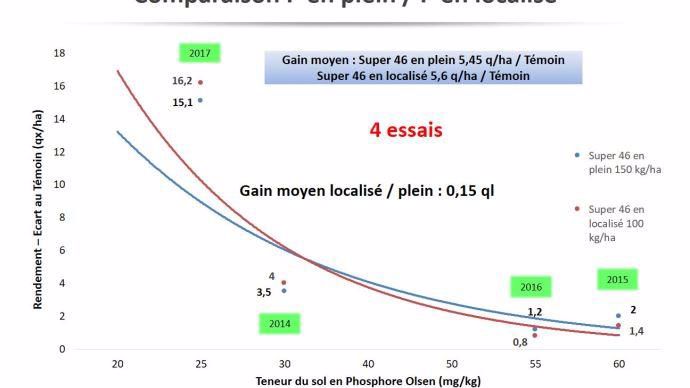 Comparaison réponse à la fertilisation phosphore en plein et en localisé