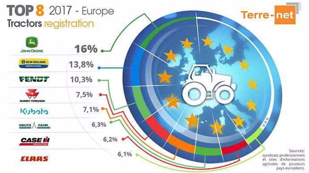 Les huit marques de tracteurs les plus vendues en Europe en 2017. (©Terre-net Média)