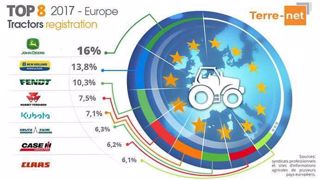 Les huit marques de tracteurs les plus vendues en Europe en 2017. (©Terre-net Média) Les huit marques de tracteurs les plus vendues en Europe en 2017. (©Terre-net Média)