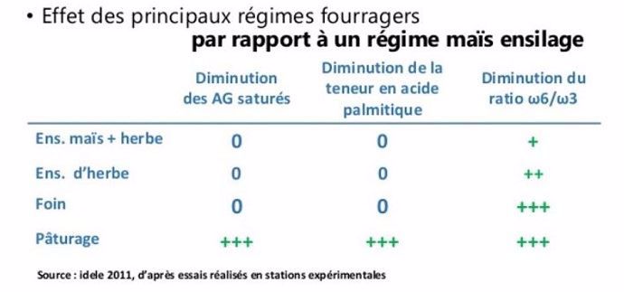 Concernant la qualité nutritionnelle du lait, le pâturage est le meilleur aliment que puisse trouver les éleveurs.