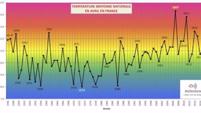 Températures moyennes en avril en France.
