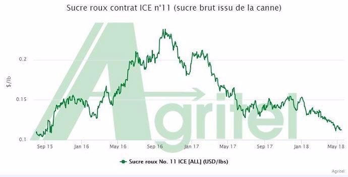 Evolution du prix du sucre brut issu de la canne depuis septembre 2015.