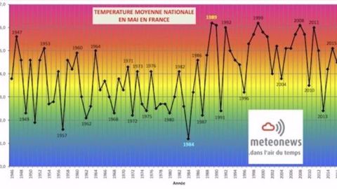 Température moyenne nationale en mai en France. (©MeteoNews)