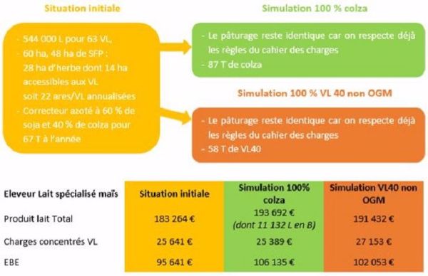 Simulation pour un système « éleveur lait spécialisé maïs » du passage au « lait de pâturage et sans OGM »
