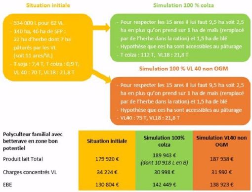 Simulation pour un système « polyculteur familial avec betterave en zone bon potentiel » du passage au « lait de pâturage et sans OGM »