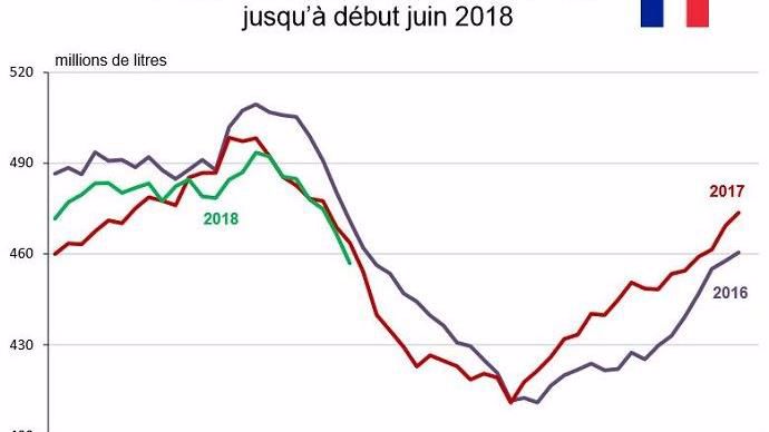 Évolution de la collecte laitière française