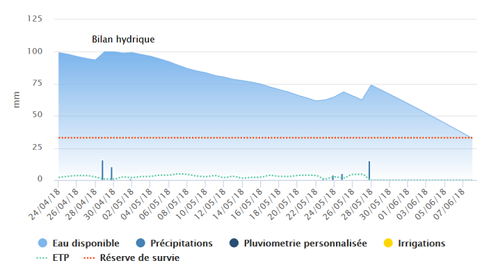 Selon l'ITB, l’interface graphique d'Irribet a été modifiée pour une meilleure visibilité. L'utilisateur peut visualiser l’évolution du bilan hydrique de la parcelle avec une projection à 10 jours sans pluie (©ITB)