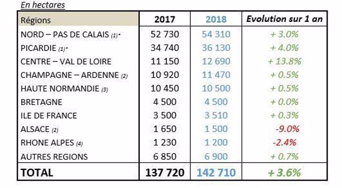 Emblavements en pommes de terre de conservation (en hectares)