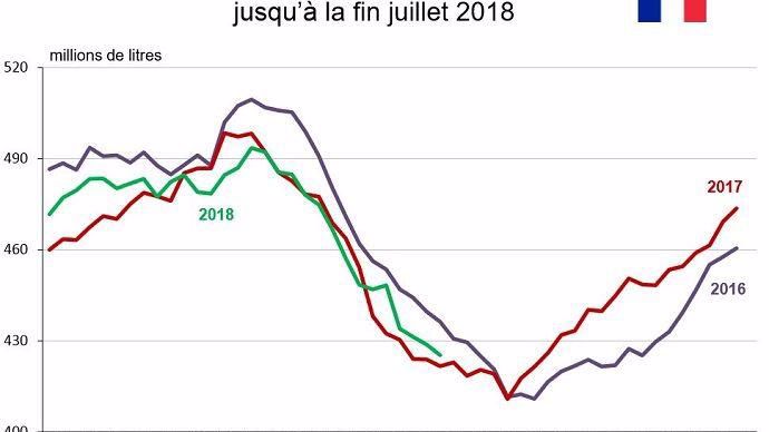 Évolution de la collecte laitière française