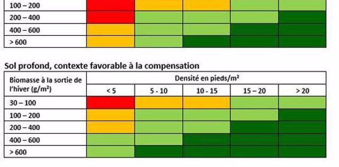 Potentiel du colza en fonction du type de sol et de la biomasse sortie hiver