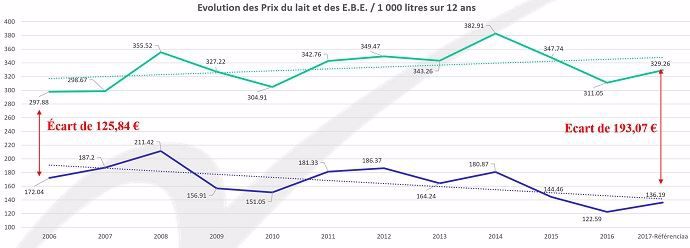 Evolution du prix du lait et des EBE des exploitations laitières du réseau Agrigestion et Referenciaa