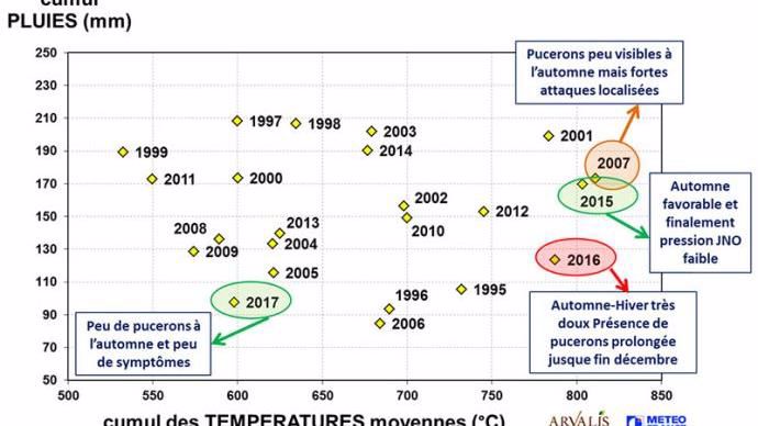 Cumuls de pluies et températures sur la période 01/10 - 20/12 pour la station Inra Fagnières (51)