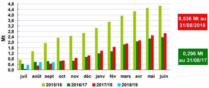 Embarquements d'orge depuis les ports français vers pays tiers
