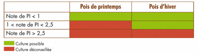 Possbilité de cultiver du pois en fonction du résulatst du test aphanomyces