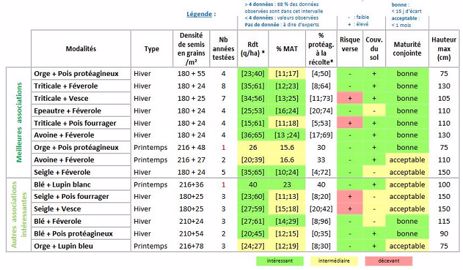 Il existe de nombreuses possibilités d'associations céréales-protéagineux mais certaines se démarquent plus que d'autres par leur rendement et leur teneur en MAT