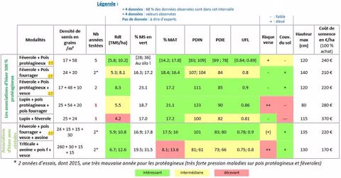 Dans les associations riches en protéagineux pour ensiler, il faut viser des valeurs alimentaires élevées, de la productivité, une bonne couverture de sol et des risques de verse limités.