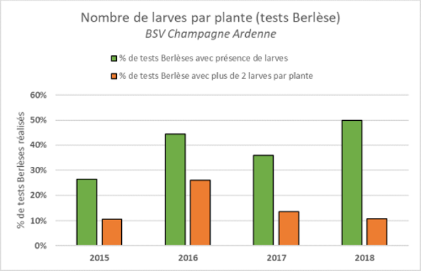 Nombre de larves par plante (tests Berlèse)