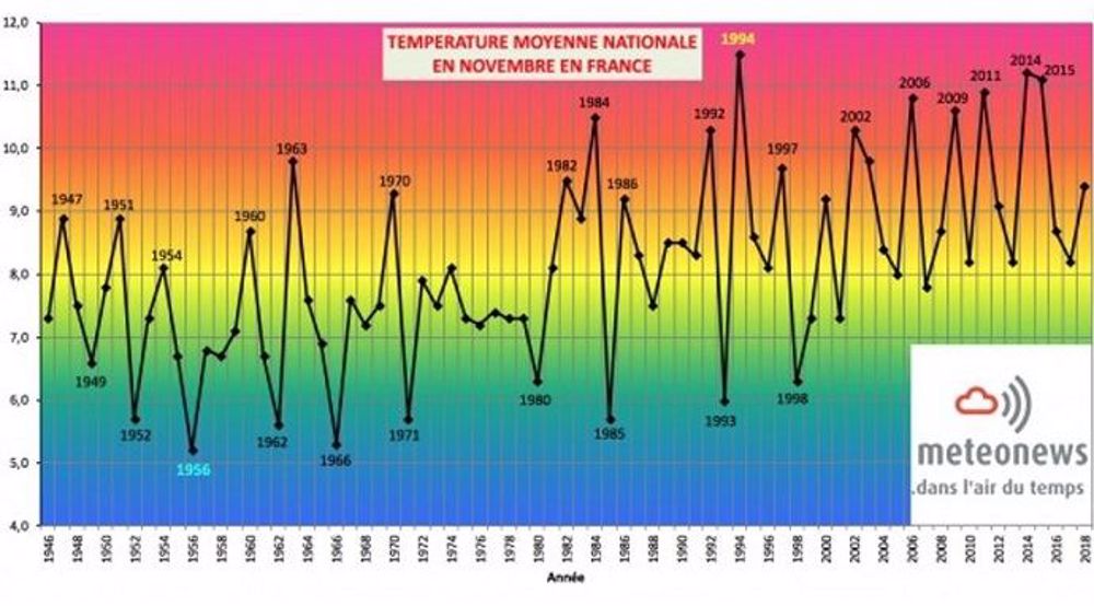 Température moyenne nationale en novembre en France (©Meteo News)