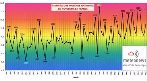 Température moyenne nationale en novembre en France (©Meteo News)