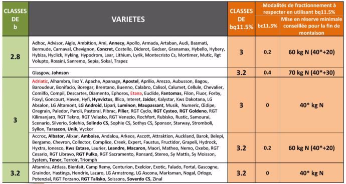 Besoins unitaires en azote (kg N/q) à prendre en compte par variété et par objectif de production (hors blés améliorants ou de force)
