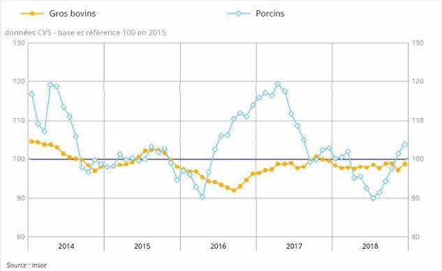 evolution des prix a la production des gros bovins sur 5 ans