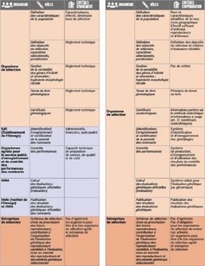 Évolution du rôle des organismes de sélection en ruminants dans le cadre du nouveau règlement zootechnique européen (à gauche : l'ancienne réglementation, à droite : la nouvelle)