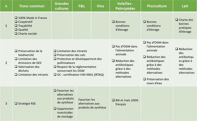 Tableau des exigences de la démarche Agri Confiance