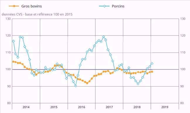 evolution indice prix gros bovins insee depuis 2014