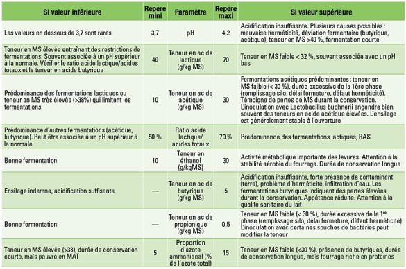 Valeurs repères et interprétations des résultats d’analyses de conservation