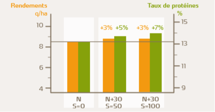Comparaison du rendement et du taux de protéines pour différentes stratégies de fertilisation. Une nutrition optimale augmente de 7 % le taux de protéines.