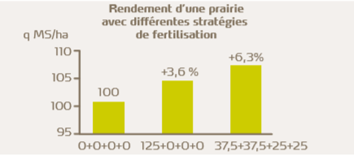 Augmentation de rendement de 3,6 % avec un apport de 125 kg de soufre à la 1ère coupe. L’apport de soufre fractionné avec l’azote permet un gain de rendement de 6,3 % (moyenne de 3 essais Yara Allemagne).