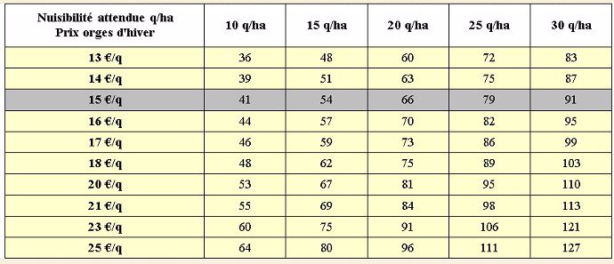 Dépense fongicide optimale théorique (€/ha) sur escourgeon et orge d'hiver en fonction de la pression parasitaire attendue et sous plusieurs hypothèses du prix de l'orge - 53 essais Arvalis 2006 à 2012
