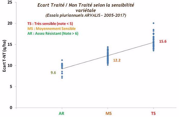Nuisibilité des principales maladies sur orge d'hiver en fonction de la sensibilité variétale