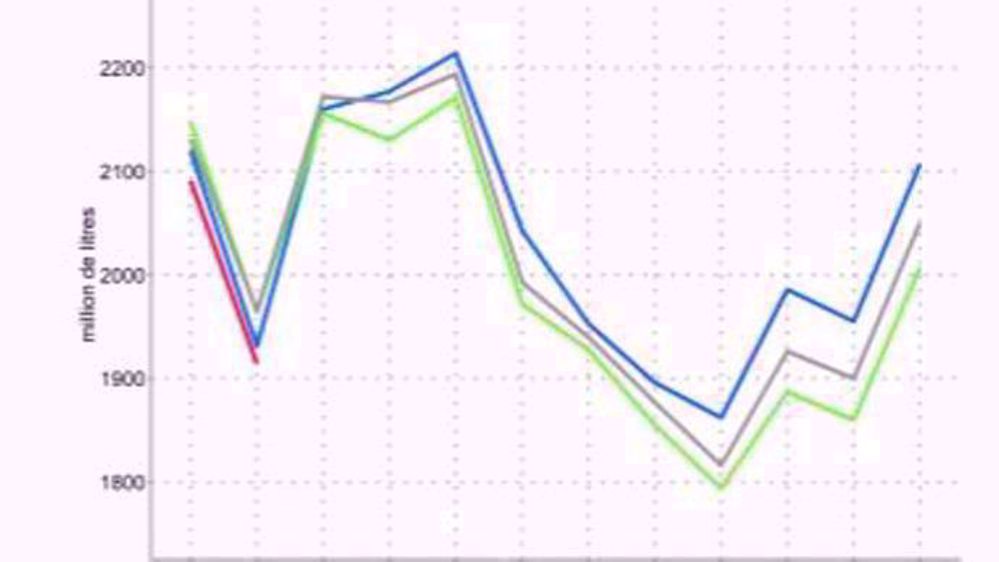  (©Agreste - Enquête mensuelle laitière SSP/FranceAgriMer)