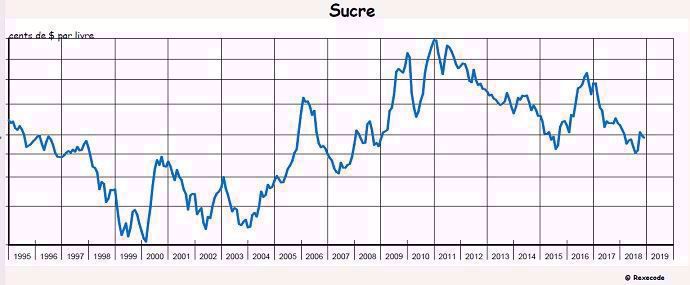 evolution du cours du sucre en 2018 selon le rapport cyclope 2019
