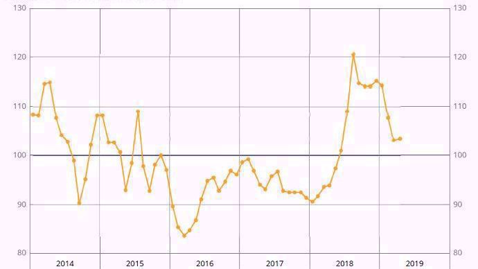 evolution du prix des cereales entre 2014 et 2017 Insee