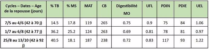 Valeur alimentaire de l'herbe selon la date d'utilisation et l'âge de repousse (/kg de MS)