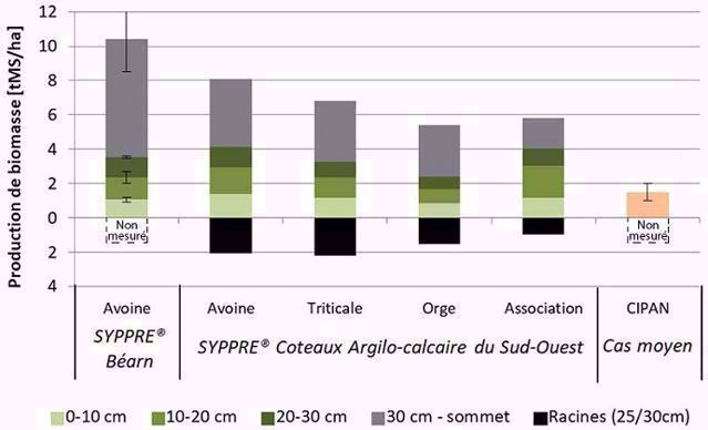 Production de biomasse aérienne et racinaire de Cive d'hiver en 2017. Répartition de la biomasse aérienne par tranches de hauteur.