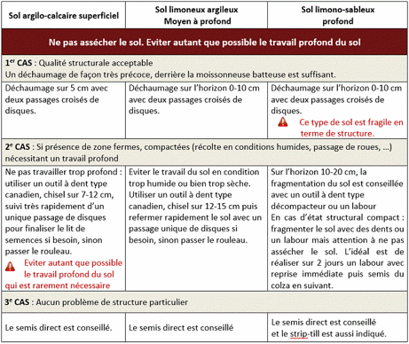 Cas-types et règles de décision pour la préparation des sols