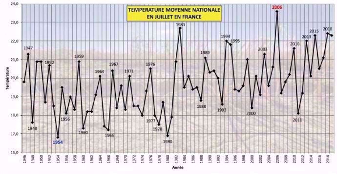 Températures moyennes en juillet en France.