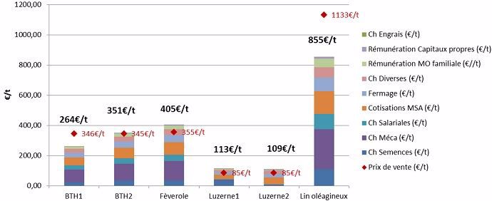 Coût de production moyen complet par culture de 2009 à 2016 sur le dispositif bio de Boigneville – Comparaison avec le prix de vente moyen sur la même période. BTH1 = Blé de luzerne, BTH2 = Blé de féverole