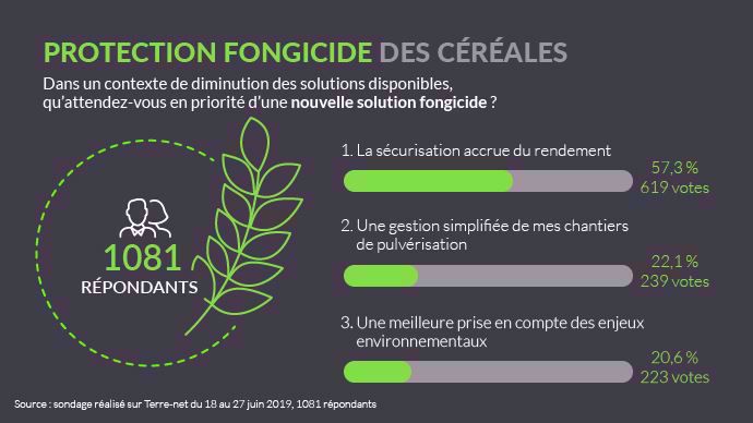 Résultats du sondage sur les attentes d'une innovation fongicide.