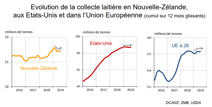 Courbes de la collecte laitière entre 2016 et 2019 en Nouvelle-Zélande, aux État-Unis et dans Union Européenne  