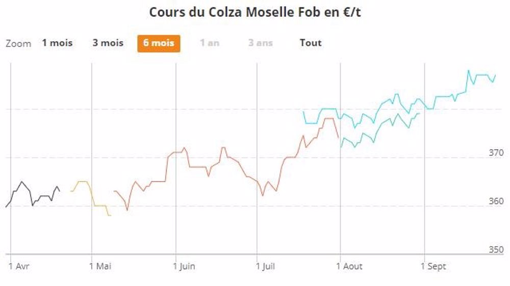Les prix européens du colza retrouvent des couleurs alors que les cours mondiaux du soja sont plutôt en berne. (©TNC)