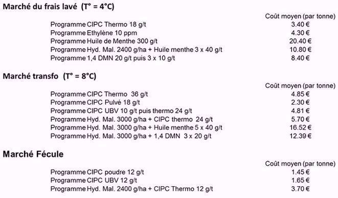 Comparaison des différentes solutions alternatives du CIPC