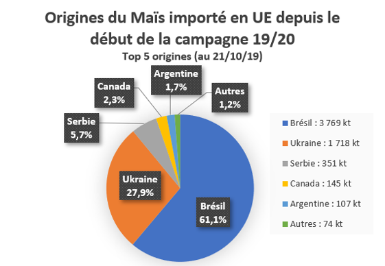 Top 5 des origines de Maïs importé dans l'UE