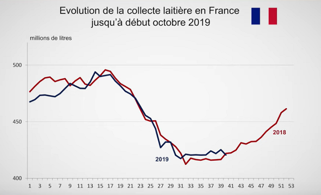 Évolution de la collecte laitière française