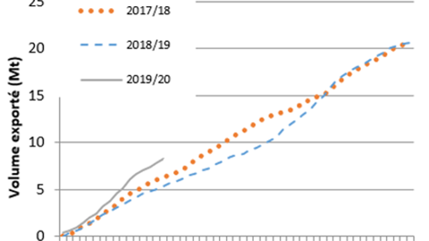 Les exports de blé depuis l'Union européenne maintiennent un rythme supérieur aux deux campagnes précédentes (©Commission européenne / Création : Terre-net média)<span style="font-size: 14px; text-align: justify; color: #000000;"> 