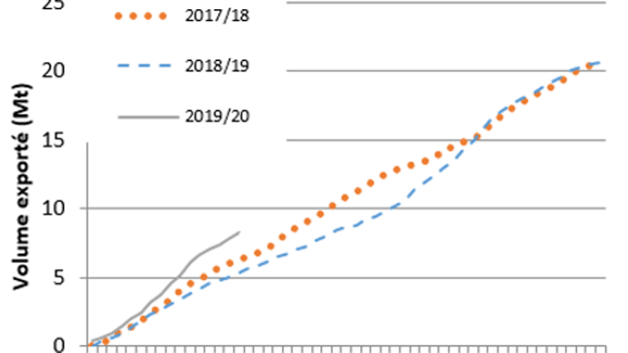 Cumul des exports de blé tendre depuis l'Union européenne