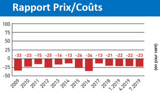 Rapport prix/coûts de production lait conventionnel